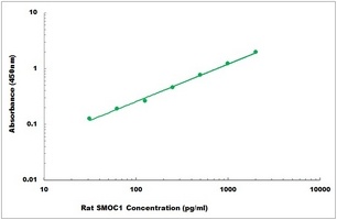 Rat SMOC1 ELISA Kit