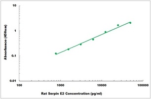 Rat Serpin E2 ELISA Kit