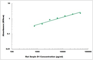 Rat Serpin D1 ELISA Kit