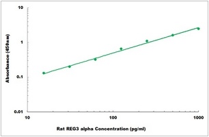 Rat REG3 alpha ELISA Kit