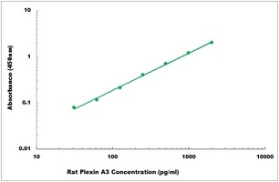 Rat Plexin A3 ELISA Kit