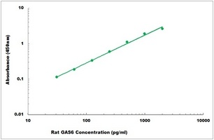 Rat GAS6 ELISA Kit