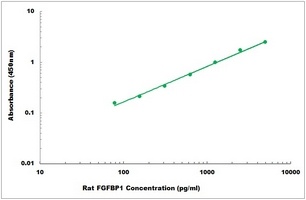 Rat FGFBP1 ELISA Kit