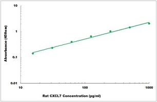 Rat CXCL7 ELISA Kit