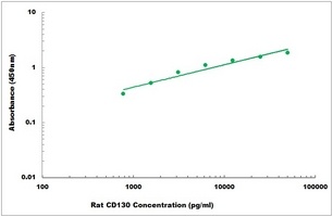 Rat CD130 ELISA Kit