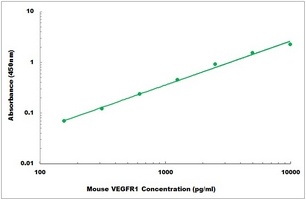 Mouse VEGFR1 ELISA Kit