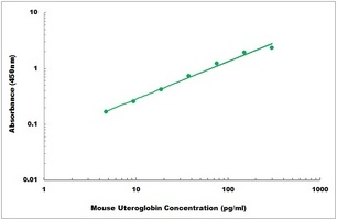 Mouse Uteroglobin ELISA Kit