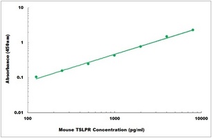 Mouse TSLPR ELISA Kit