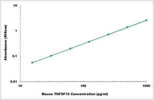 Mouse TNFSF15 ELISA Kit