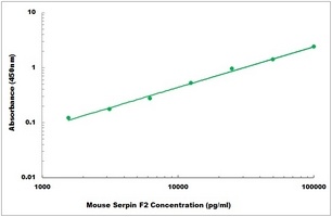 Mouse Serpin F2 ELISA Kit