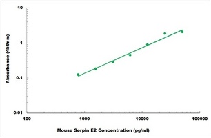 Mouse Serpin E2 ELISA Kit