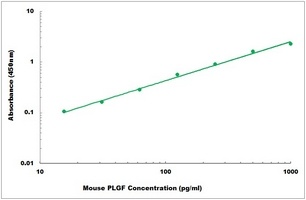 Mouse PLGF ELISA Kit