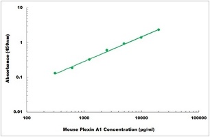 Mouse Plexin A1 ELISA Kit