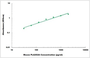 Mouse PLA2G2A ELISA Kit