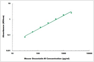 Mouse Oncostatin M ELISA Kit