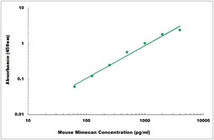 Mouse Mimecan ELISA Kit