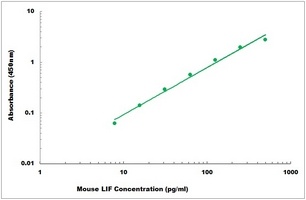 Mouse LIF ELISA Kit