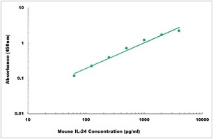 Mouse IL-24 ELISA Kit