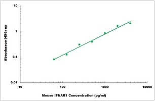 Mouse IFNAR1 ELISA Kit