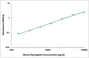 Mouse Haptoglobin ELISA Kit