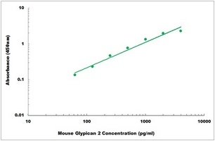 Mouse Glypican 2 ELISA Kit