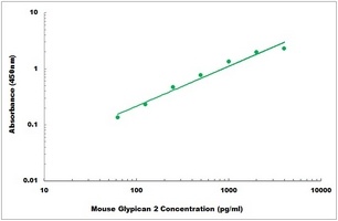 Mouse Glypican 2 ELISA Kit