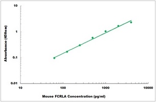 Mouse FCRLA ELISA Kit