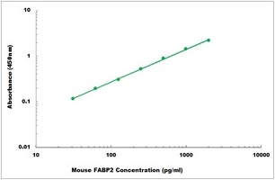 Mouse FABP2 ELISA Kit