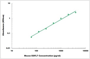 Mouse EGFL7 ELISA Kit