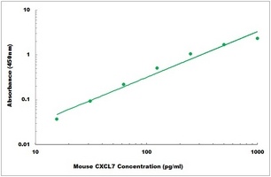 Mouse CXCL7 ELISA Kit