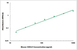 Mouse CXCL5 ELISA Kit