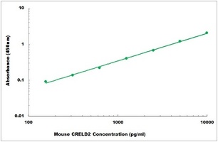 Mouse CRELD2 ELISA Kit