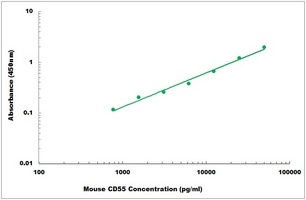 Mouse CD55 ELISA Kit