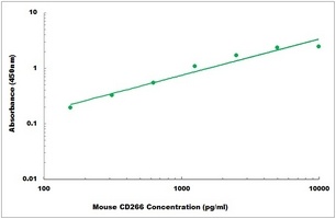 Mouse CD266 ELISA Kit