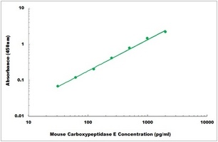 Mouse Carboxypeptidase E ELISA Kit