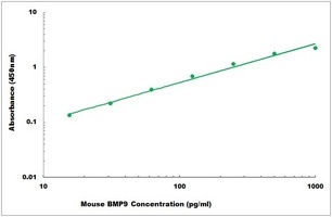 Mouse BMP9 ELISA Kit