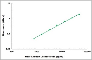 Mouse Adipsin ELISA Kit