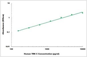 Human TRK C ELISA Kit