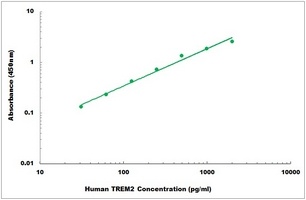 Human TREM2 ELISA Kit