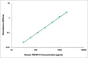 Human TNFSF15 ELISA Kit