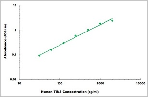 Human TIM3 ELISA Kit
