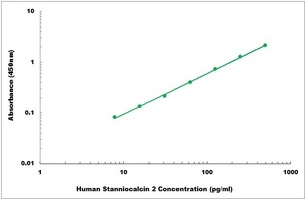 Human Stanniocalcin 2 ELISA Kit