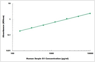 Human Serpin G1 ELISA Kit