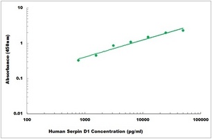 Human Serpin D1 ELISA Kit