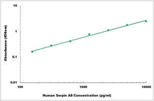 Human Serpin A8 ELISA Kit