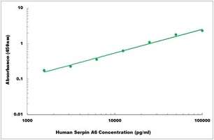 Human Serpin A6 ELISA Kit