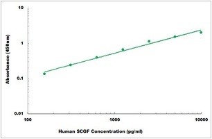 Human SCGF ELISA Kit