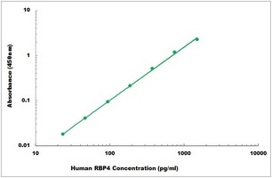 Human RBP4 ELISA Kit