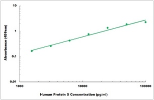 Human Protein S ELISA Kit