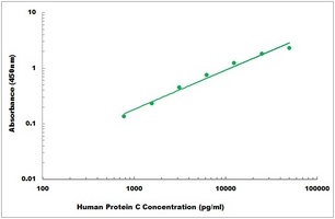 Human Protein C ELISA Kit